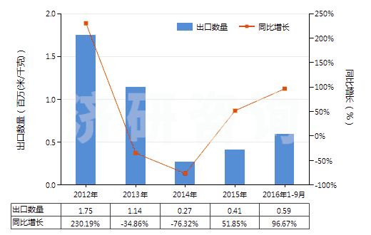 2012-2016年9月中國其他合成短纖＜85%棉混未漂或漂布（平米重＞170g）(HS55141990)出口量及增速統(tǒng)計(jì)